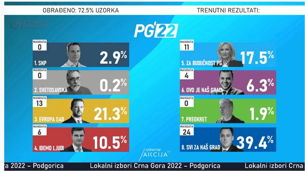 Stižu rezultati izbora u Podgorici, Budvi, Baru, Tivtu...