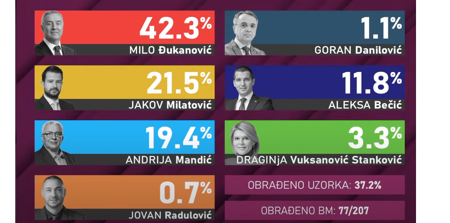 Prvi rezultati izbora u Crnoj Gori Đukanović 42, Milatović i Mandić
