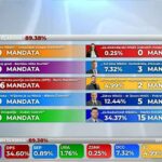 Izbori u Nikšiću: DPS dobija 16 mandata, bivši DF 15, PES 5, Demokrate 3, Evropski savez dva mandata…